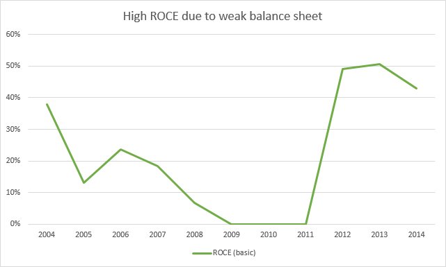 ROCE history