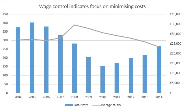 Staff and salaries