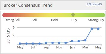 Broker estimates