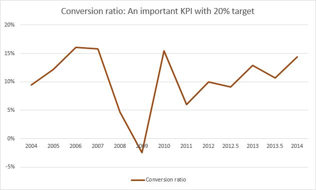 Conversion ratio