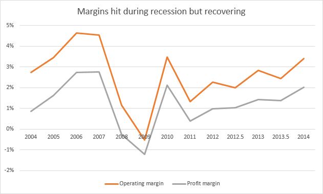 Profit margins