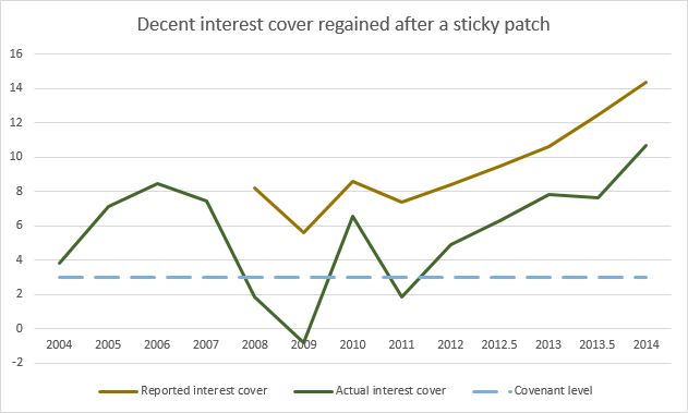 Interest cover