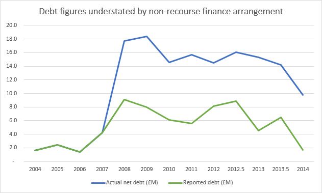 Net debt history