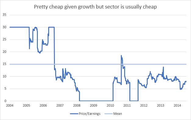 Price earnings history