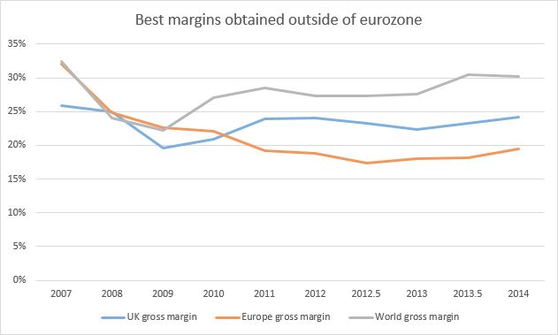 Gross margins by region