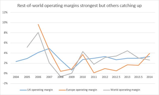 Operating margins by region