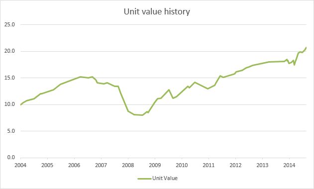 Portfolio unit value