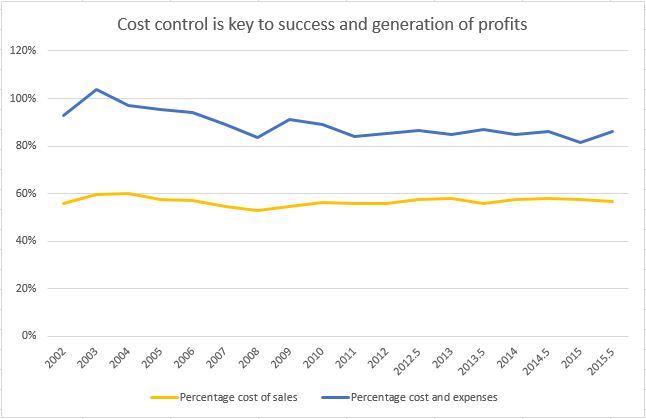 Cost control history
