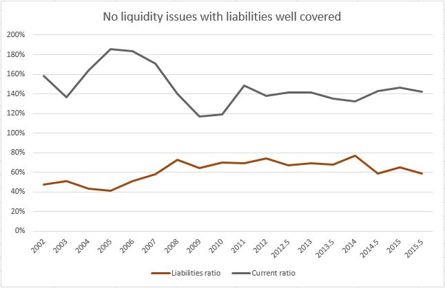 Liquidity profile