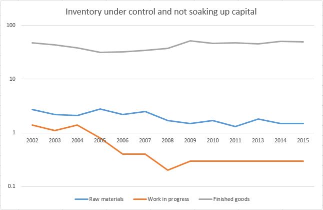 Inventory position