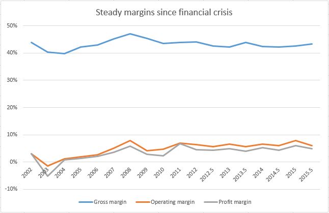 Profit margin history