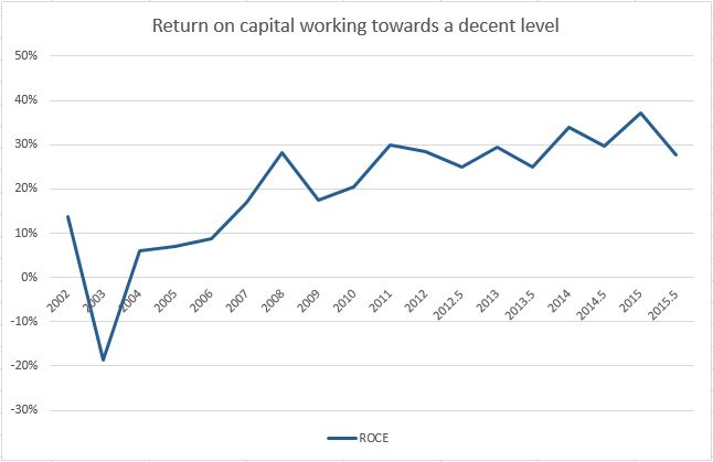 Return on capital