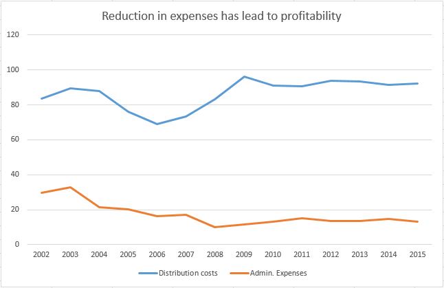 Costs and expenses