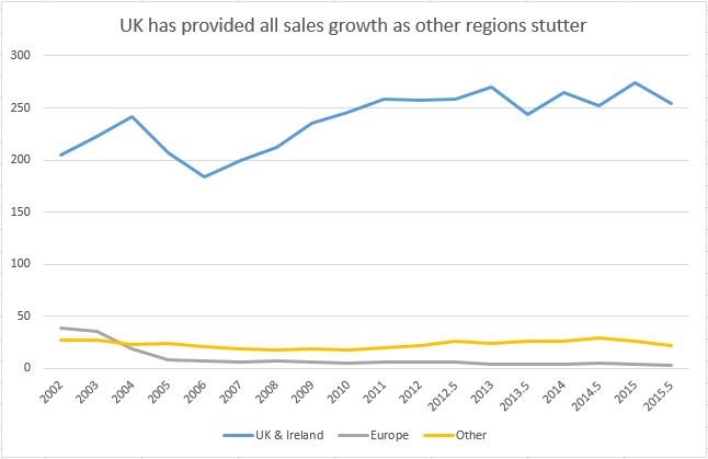 Sales growth history