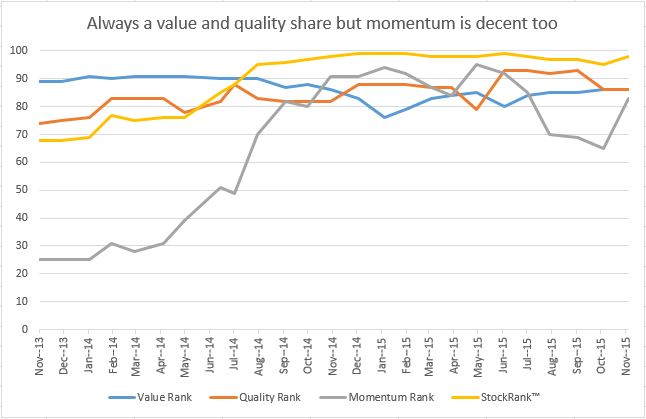 Stock rank history