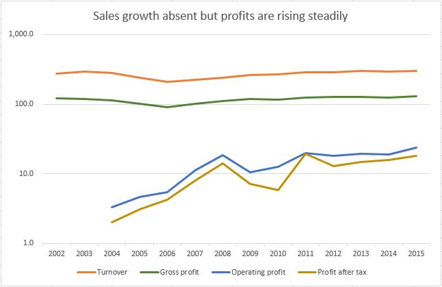 Sales and profits growth