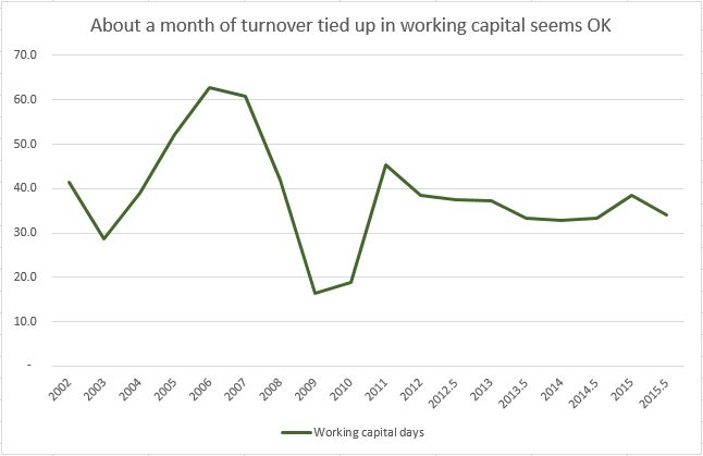 Working capital history