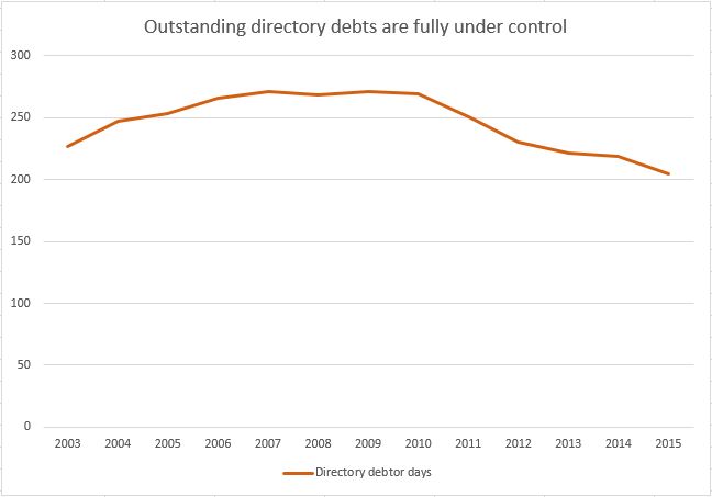 Directory debtor days