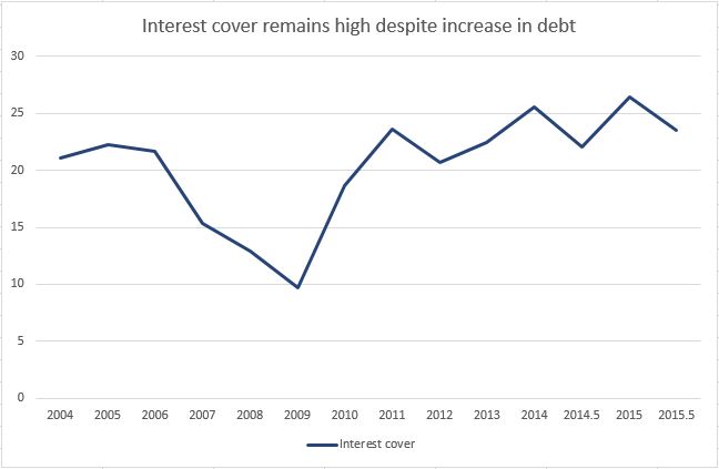 Interest cover