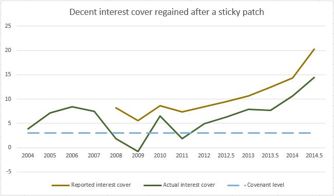 EMR Interest Cover