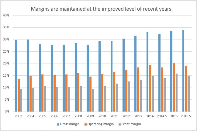 Profit margins