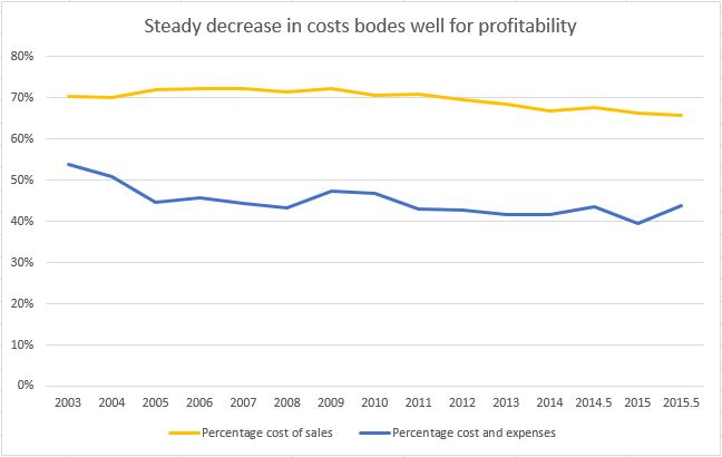 Cost of sales