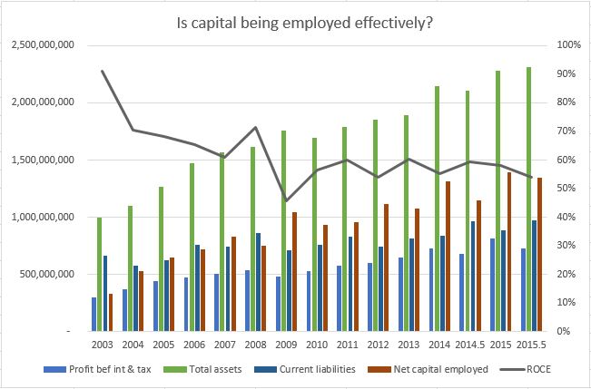 Return on capital