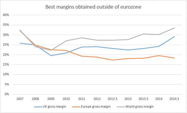 EMR Gross Margins