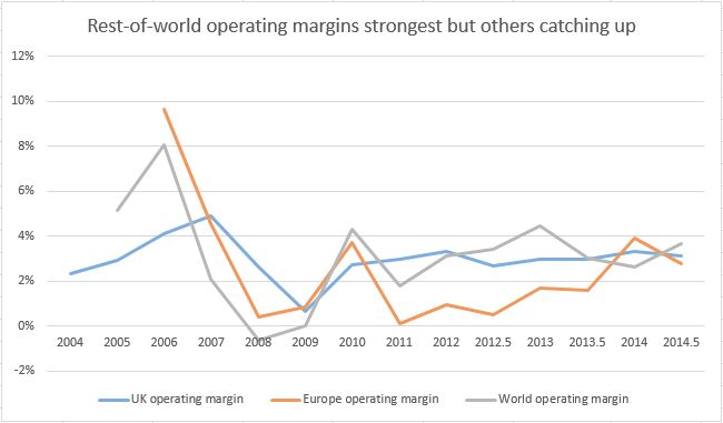 EMR Operating Margins