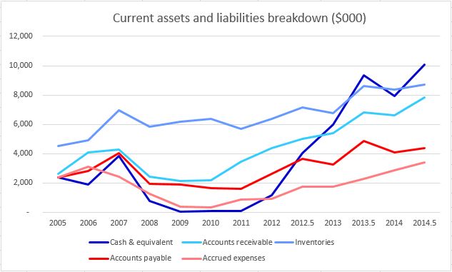 Somero working capital breakdown