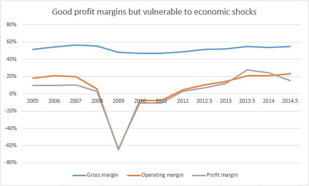 Somero profit margins