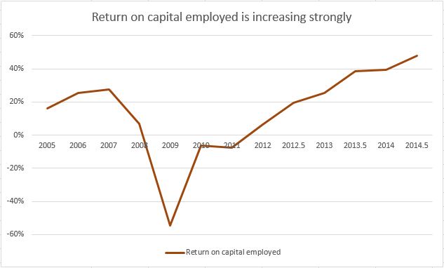 Somero return on capital