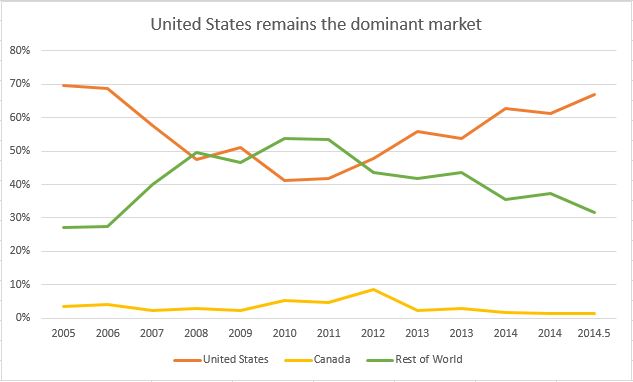 Somero sales by region