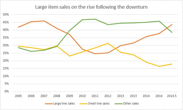 Somero sales by size