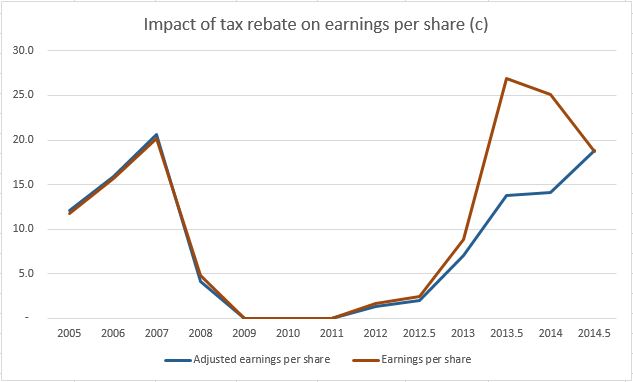 Somero adjusted profits