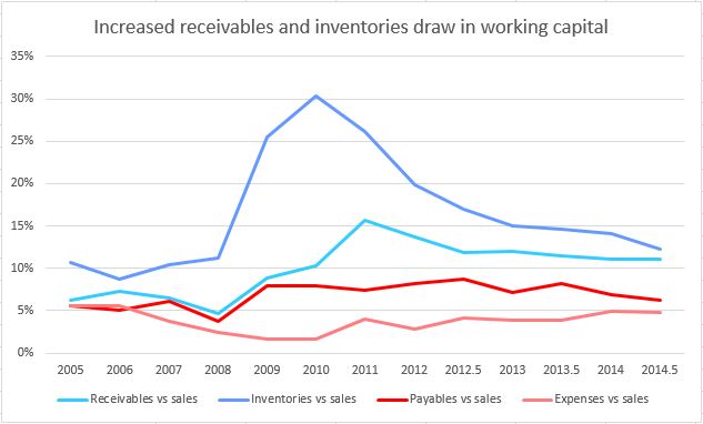 Somero working capital vs sales