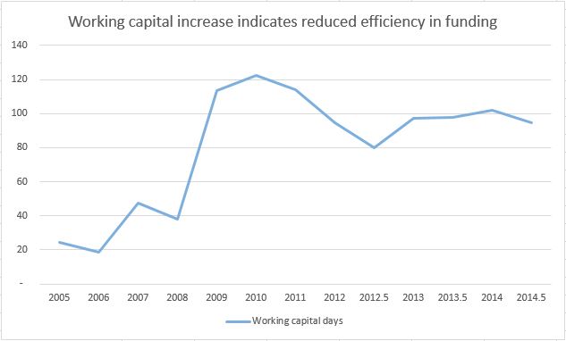 Somero working capital