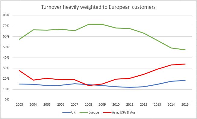 Geographic turnover