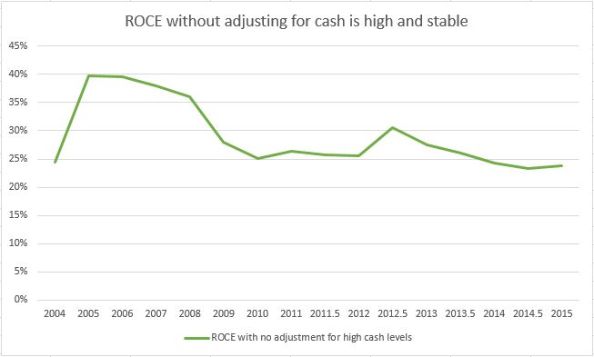 ROCE history