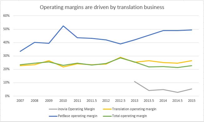 Operating margin breakdown