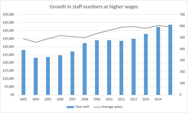 Employee numbers