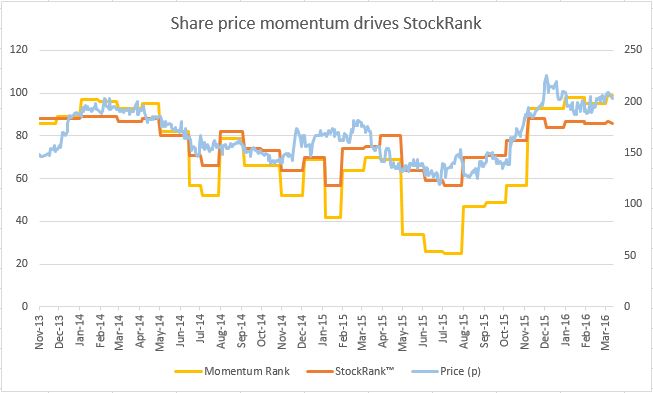Stock Rank History
