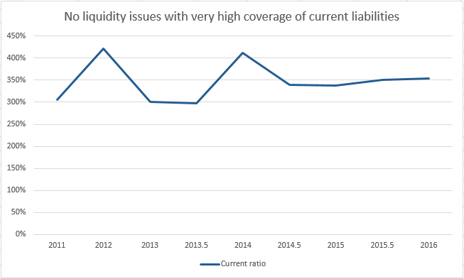 Liquidity history