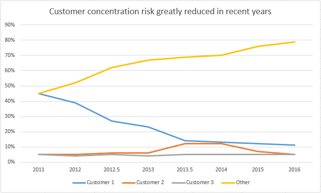 Customer concentration