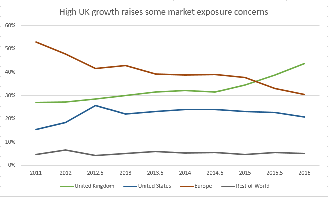 Market sales percentage