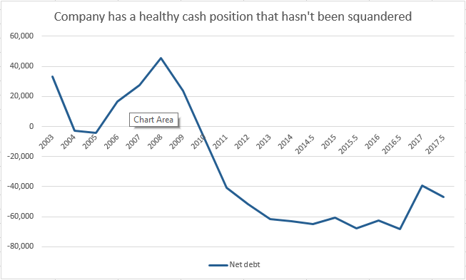 PHTM Net Debt