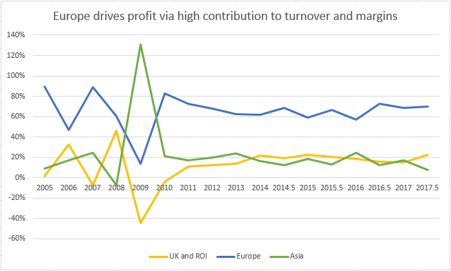 PHTM Region Revenue