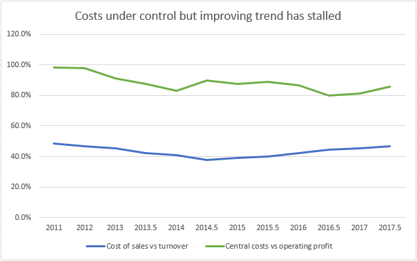 Cost control