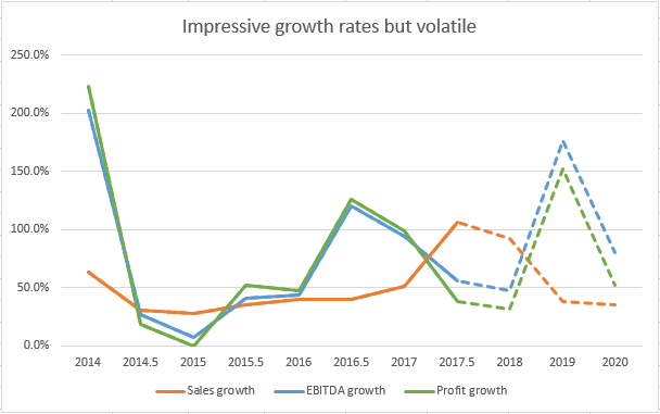 Growth rates