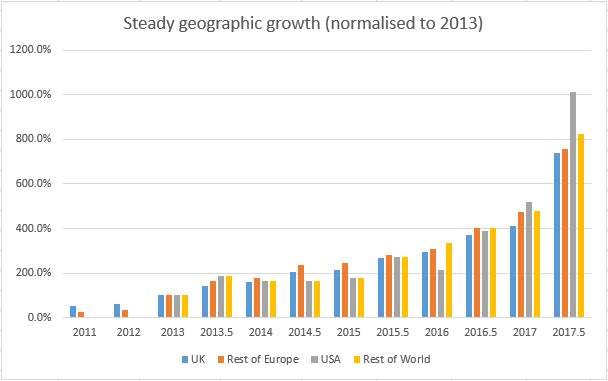 Worldwide growth